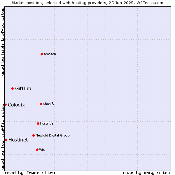 Market position of GitHub vs. Hostinet vs. Cologix