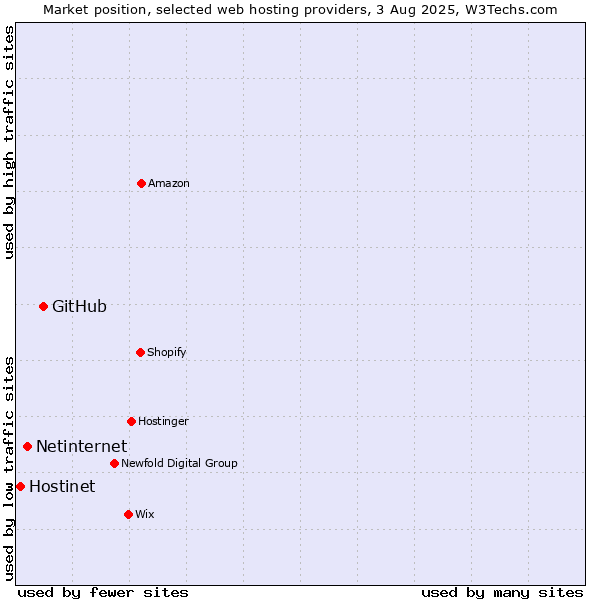 Market position of GitHub vs. Netinternet vs. Hostinet