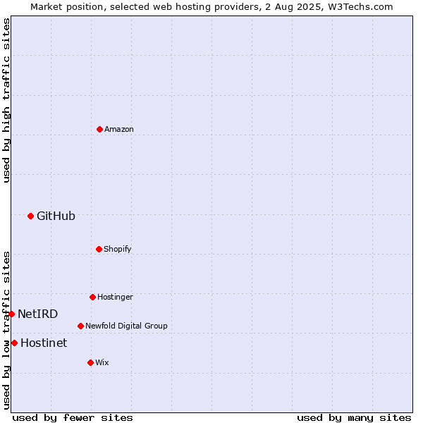 Market position of GitHub vs. Hostinet vs. NetIRD