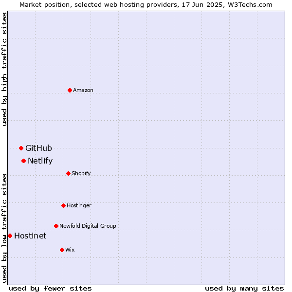 Market position of Netlify vs. GitHub vs. Hostinet
