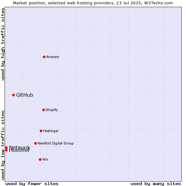 Market position of GitHub vs. Netmark vs. Hostinet