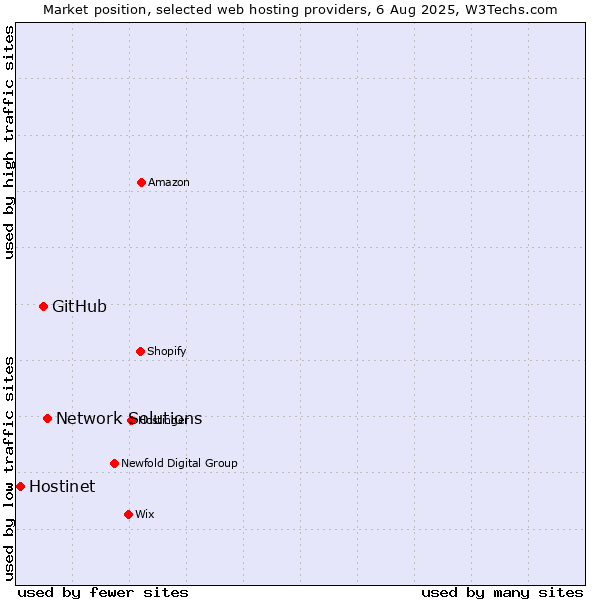 Market position of Network Solutions vs. GitHub vs. Hostinet