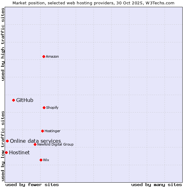 Market position of GitHub vs. Online data services vs. Hostinet