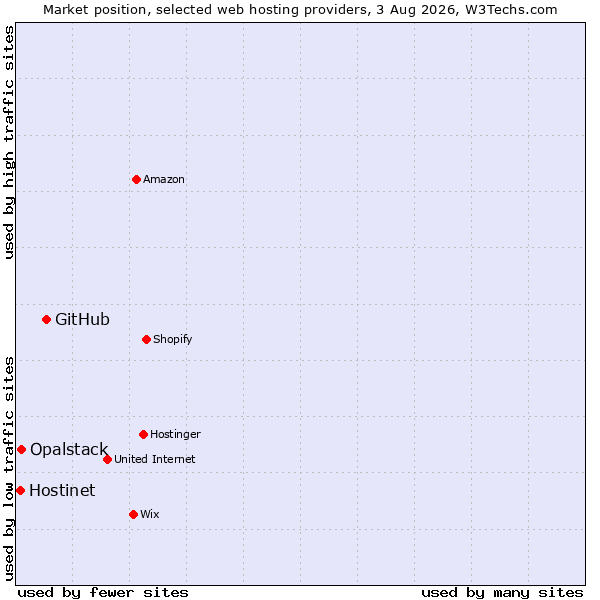 Market position of GitHub vs. Opalstack vs. Hostinet