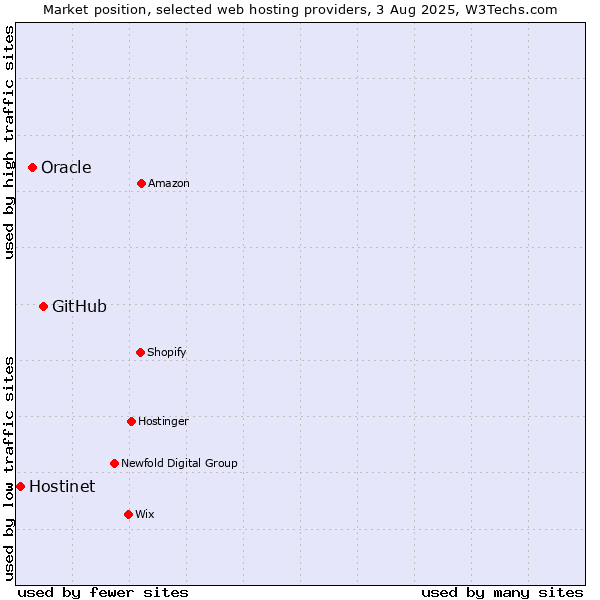 Market position of GitHub vs. Oracle vs. Hostinet