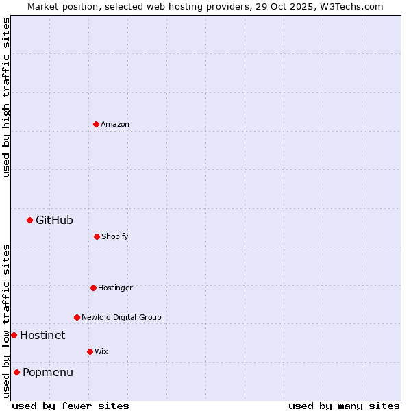 Market position of GitHub vs. Popmenu vs. Hostinet