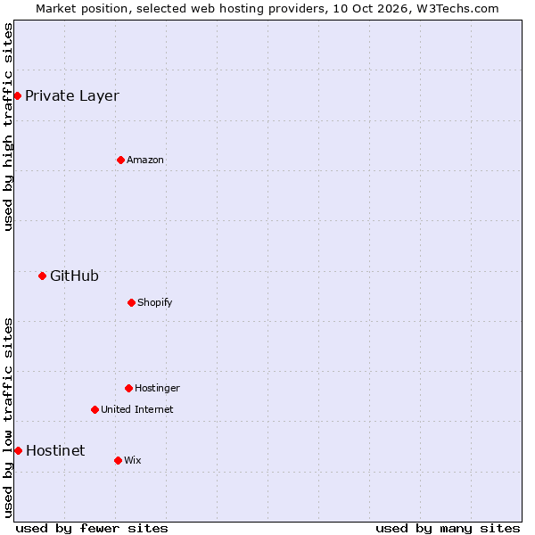 Market position of GitHub vs. Hostinet vs. Private Layer