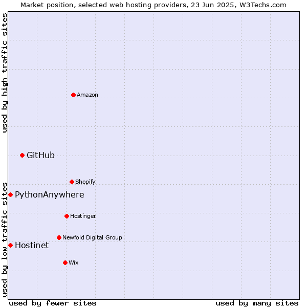 Market position of GitHub vs. Hostinet vs. PythonAnywhere