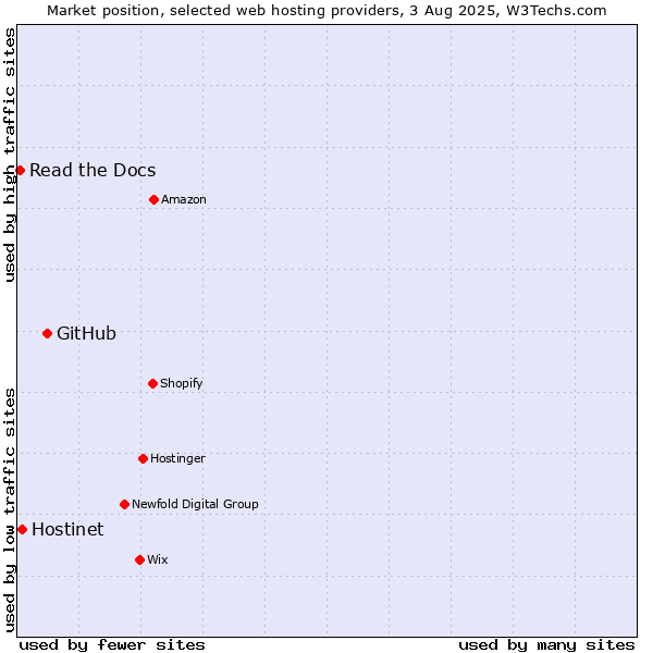 Market position of GitHub vs. Hostinet vs. Read the Docs