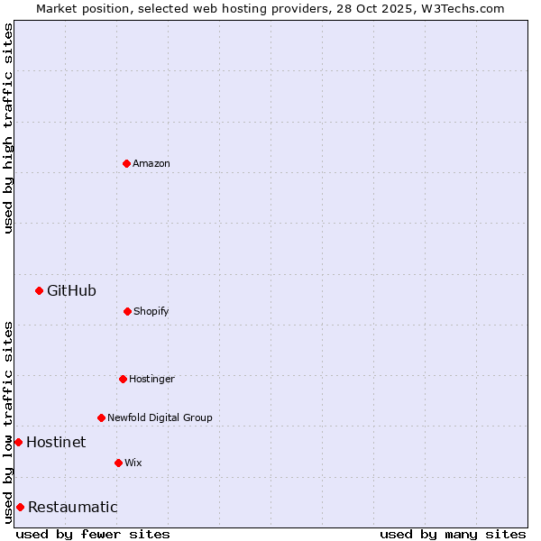 Market position of GitHub vs. Restaumatic vs. Hostinet