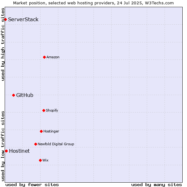 Market position of GitHub vs. Hostinet vs. ServerStack