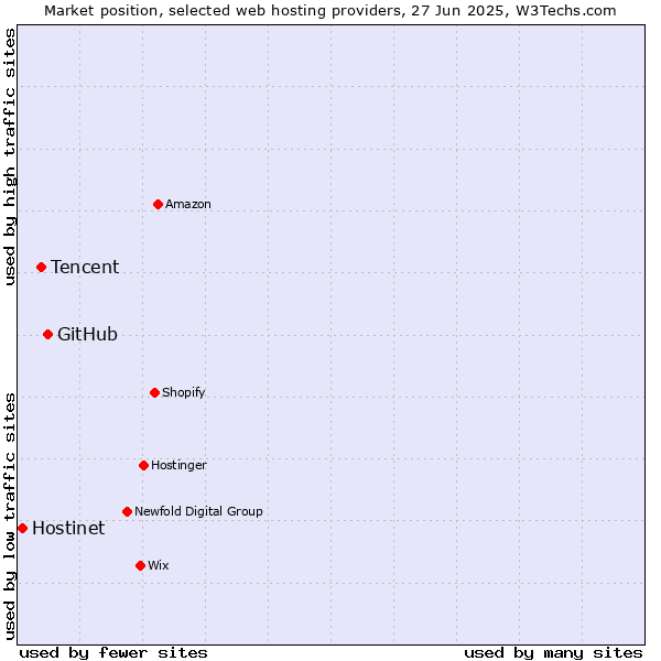 Market position of GitHub vs. Tencent vs. Hostinet