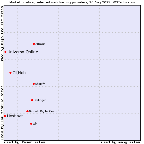 Market position of GitHub vs. Universo Online vs. Hostinet