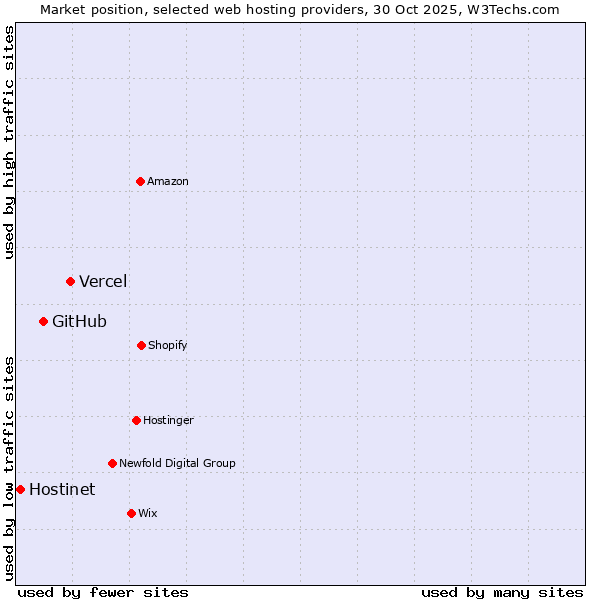 Market position of Vercel vs. GitHub vs. Hostinet