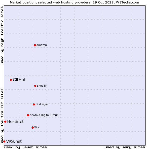 Market position of GitHub vs. Hostinet vs. VPS.net