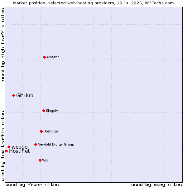 Market position of GitHub vs. webgo vs. Hostinet