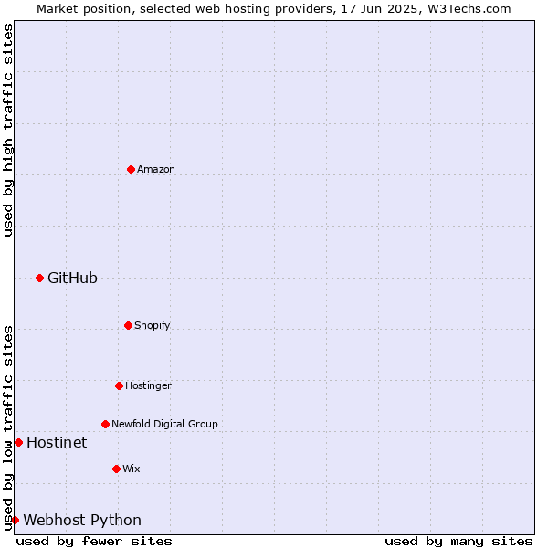 Market position of GitHub vs. Hostinet vs. Webhost Python