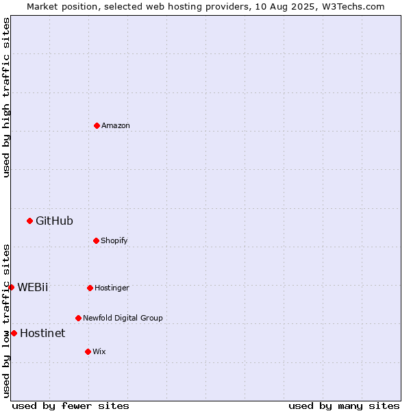 Market position of GitHub vs. Hostinet vs. WEBii