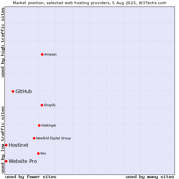 Market position of GitHub vs. Hostinet vs. Website Pro