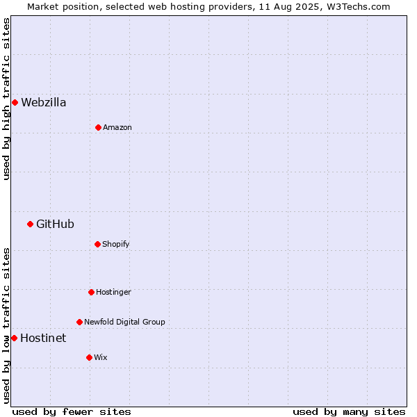 Market position of GitHub vs. Webzilla vs. Hostinet