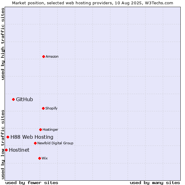 Market position of GitHub vs. H88 Web Hosting vs. Hostinet