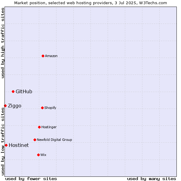 Market position of GitHub vs. Hostinet vs. Ziggo