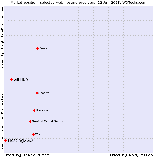 Market position of GitHub vs. Hosting2GO