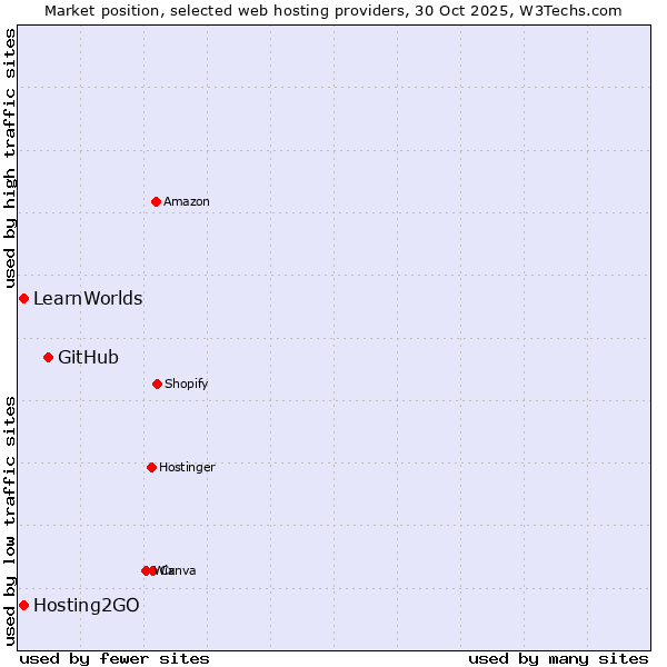 Market position of GitHub vs. Hosting2GO vs. LearnWorlds