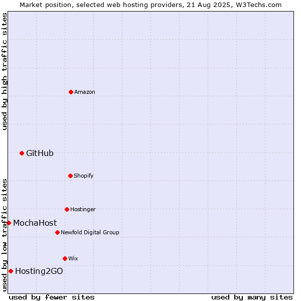 Market position of GitHub vs. Hosting2GO vs. MochaHost