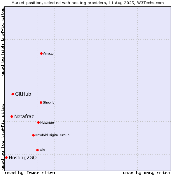 Market position of GitHub vs. Netafraz vs. Hosting2GO