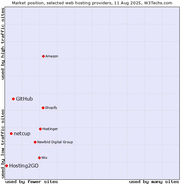 Market position of GitHub vs. netcup vs. Hosting2GO