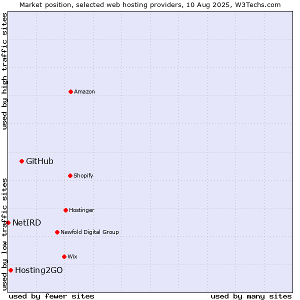 Market position of GitHub vs. Hosting2GO vs. NetIRD