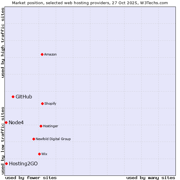 Market position of GitHub vs. Hosting2GO vs. Node4