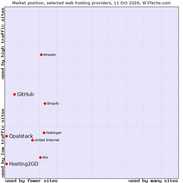 Market position of GitHub vs. Hosting2GO vs. Opalstack