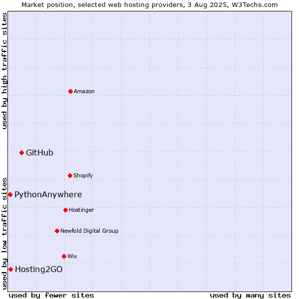Market position of GitHub vs. Hosting2GO vs. PythonAnywhere