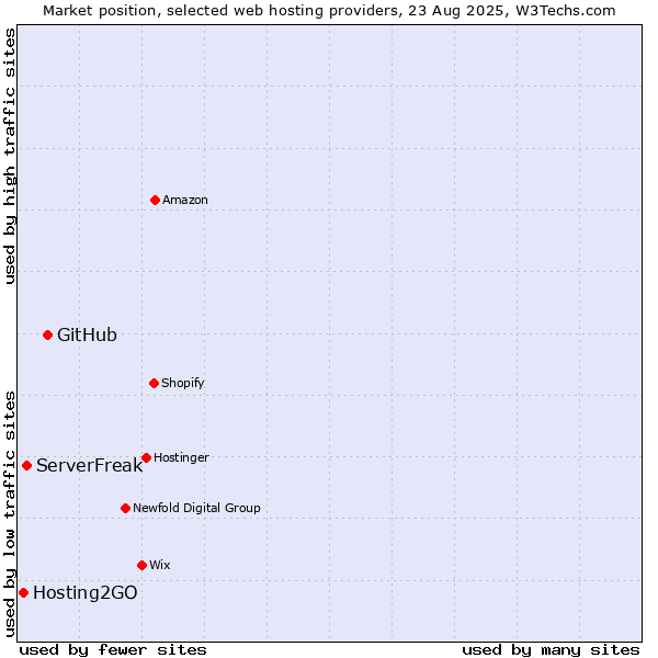 Market position of GitHub vs. ServerFreak vs. Hosting2GO