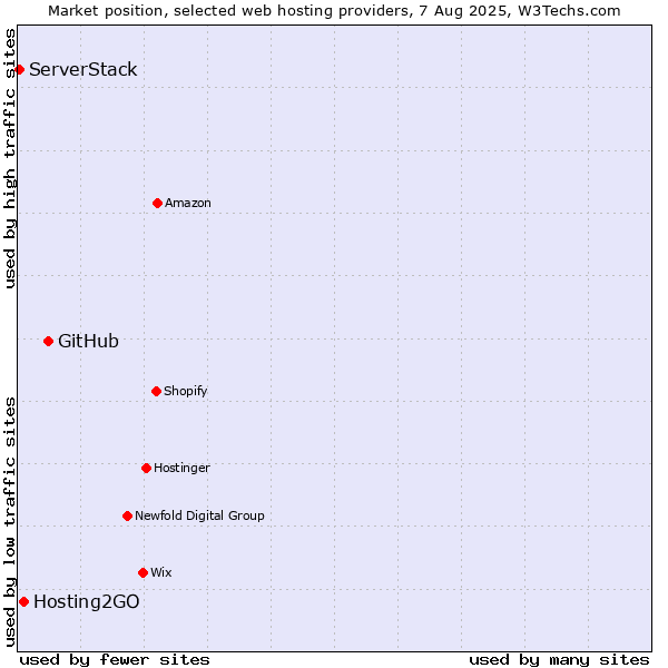 Market position of GitHub vs. Hosting2GO vs. ServerStack