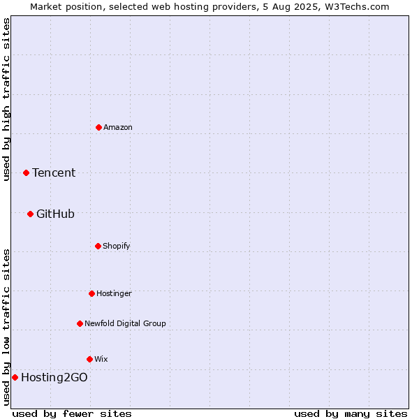Market position of GitHub vs. Tencent vs. Hosting2GO