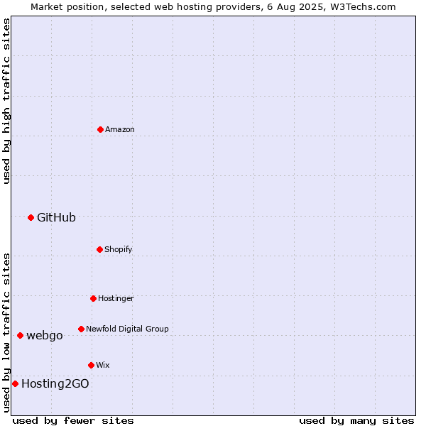 Market position of GitHub vs. webgo vs. Hosting2GO