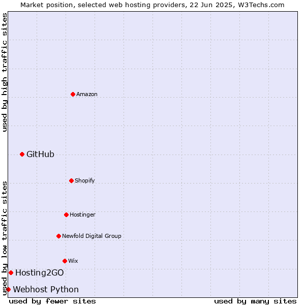 Market position of GitHub vs. Hosting2GO vs. Webhost Python