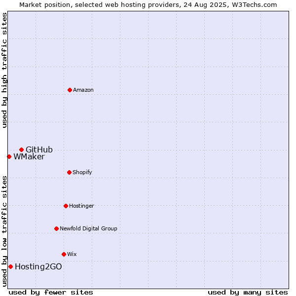Market position of GitHub vs. Hosting2GO vs. WMaker