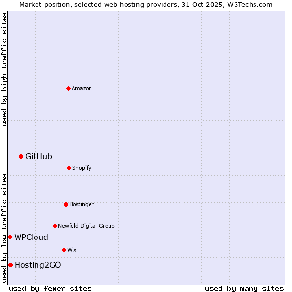 Market position of GitHub vs. Hosting2GO vs. WPCloud