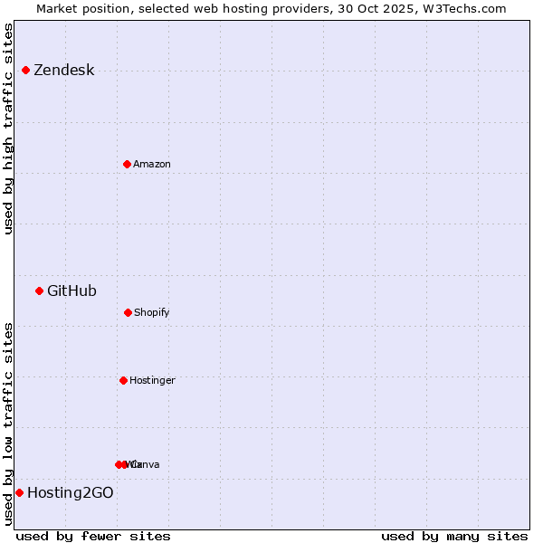 Market position of GitHub vs. Zendesk vs. Hosting2GO