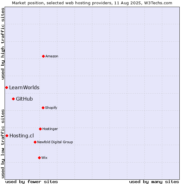 Market position of GitHub vs. Hosting.cl vs. LearnWorlds