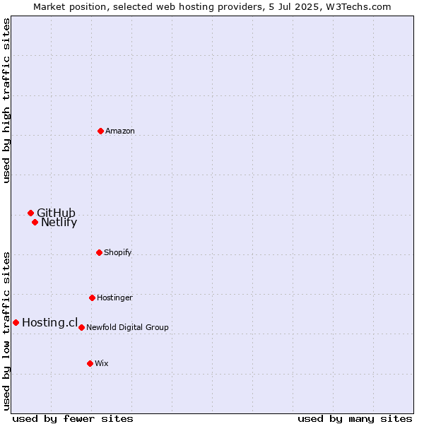 Market position of Netlify vs. GitHub vs. Hosting.cl