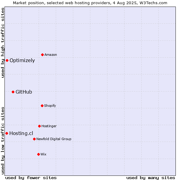 Market position of GitHub vs. Optimizely vs. Hosting.cl