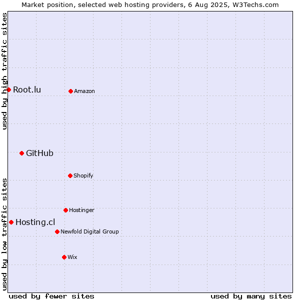 Market position of GitHub vs. Hosting.cl vs. Root.lu