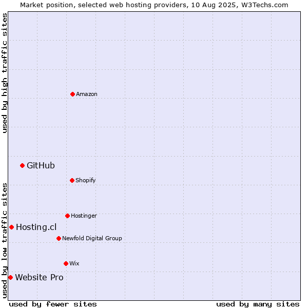 Market position of GitHub vs. Hosting.cl vs. Website Pro