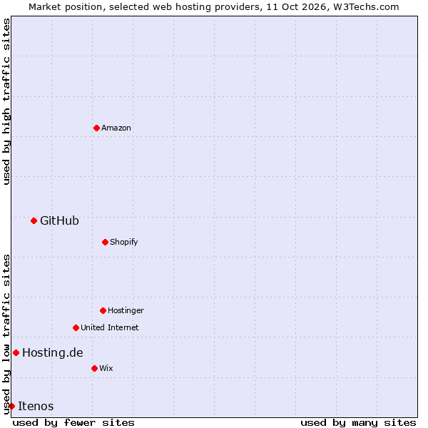Market position of GitHub vs. Hosting.de vs. Itenos
