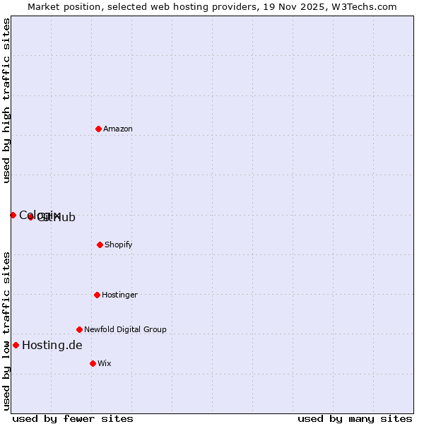 Market position of GitHub vs. Hosting.de vs. Cologix